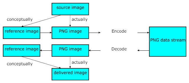 Figure 4.1: Relationships between
source, reference, PNG, and display images